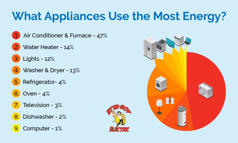 Attaboy Electrician tells you what appliances use the most energy