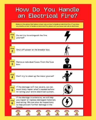 This is an infographic about A how to handle an electrical fire. 